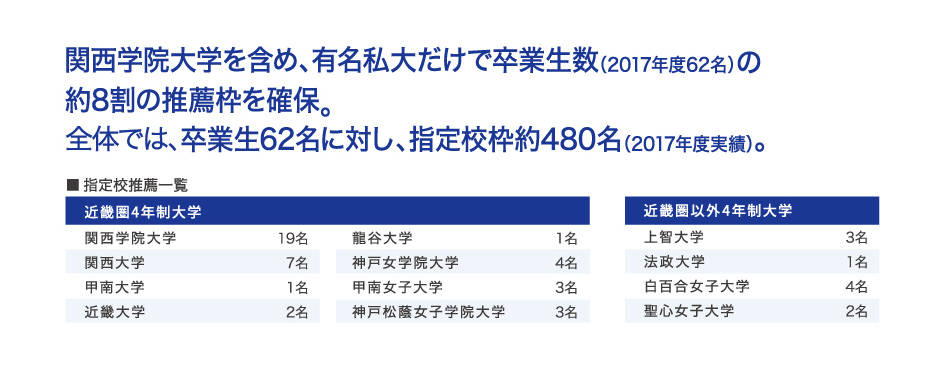 学院 指定 校 推薦 関西 大学