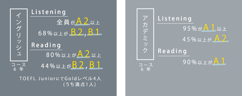 アサンプション国際小学校在校生の英語力