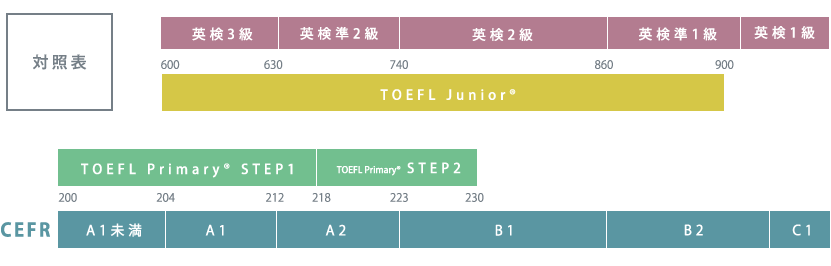 2025年度本校6年生のCEFR