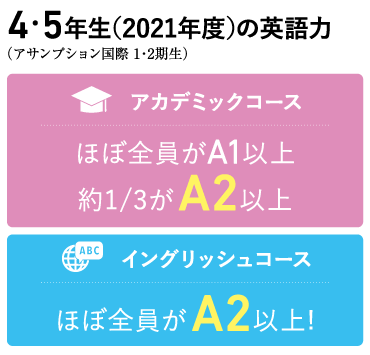 4・5年生（2021年度）の英語力