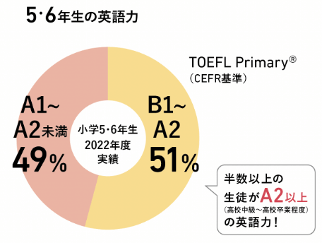 5・6年生の英語力